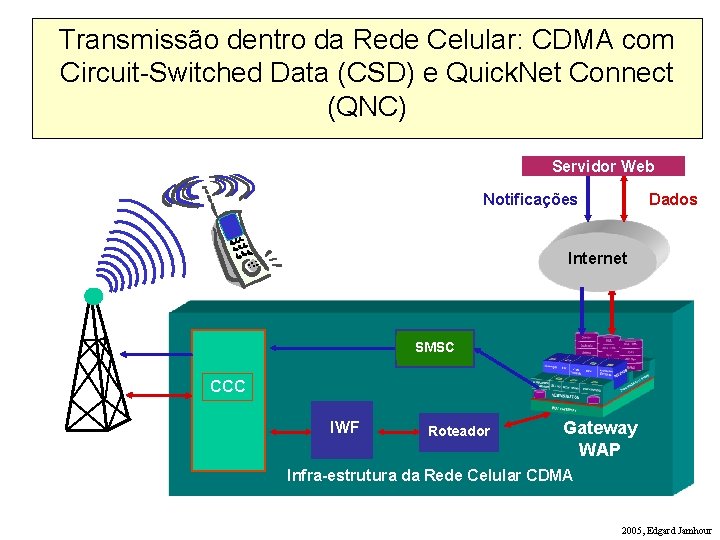 Transmissão dentro da Rede Celular: CDMA com Circuit-Switched Data (CSD) e Quick. Net Connect
