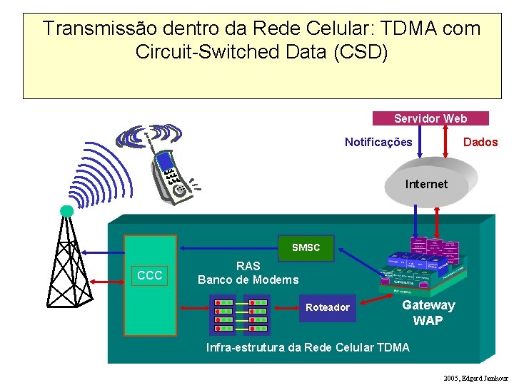 Transmissão dentro da Rede Celular: TDMA com Circuit-Switched Data (CSD) Servidor Web Notificações Dados