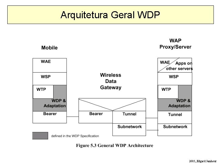Arquitetura Geral WDP 2005, Edgard Jamhour 