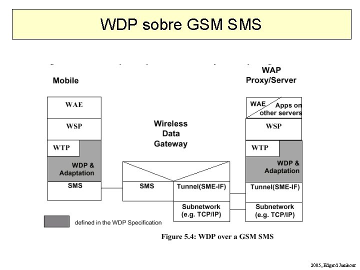 WDP sobre GSM SMS 2005, Edgard Jamhour 