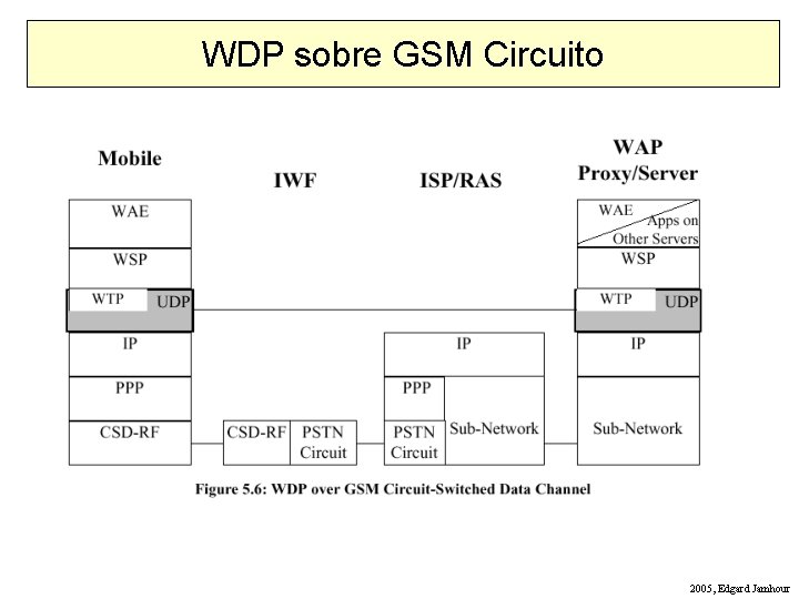 WDP sobre GSM Circuito 2005, Edgard Jamhour 