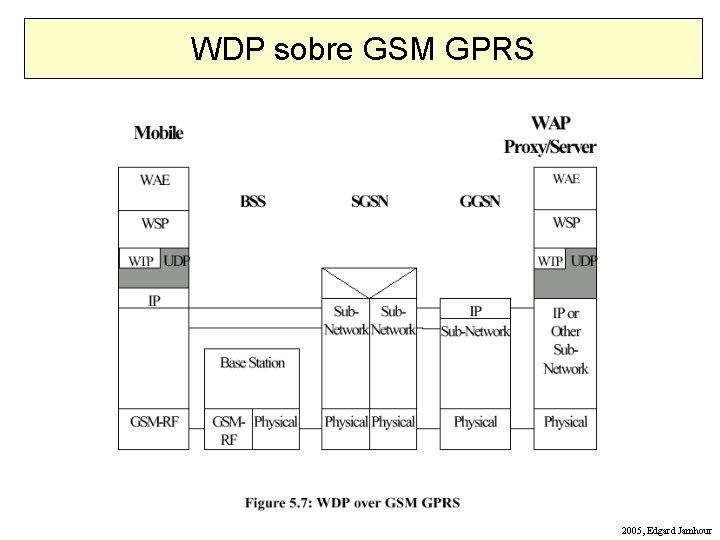 WDP sobre GSM GPRS 2005, Edgard Jamhour 