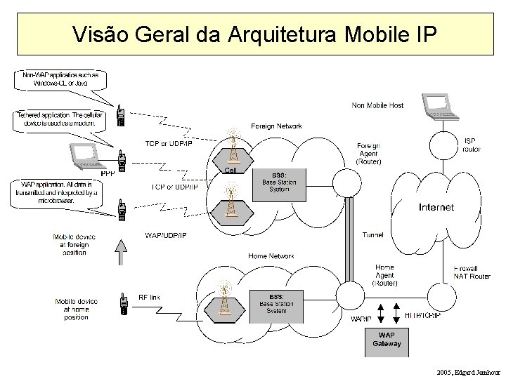 Visão Geral da Arquitetura Mobile IP 2005, Edgard Jamhour 