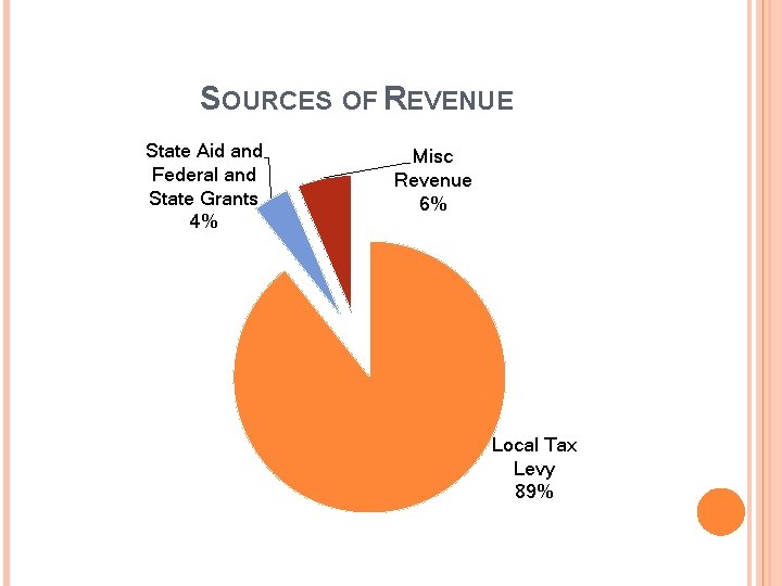 SOURCES OF REVENUE State Aid and Federal and State Grants 4% Misc Revenue 6%