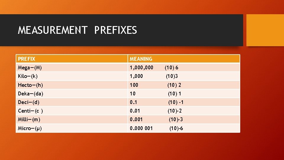 MEASUREMENT PREFIXES PREFIX MEANING Mega—(M) 1, 000 (10) 6 Kilo—(k) 1, 000 (10)3 Hecto—(h)