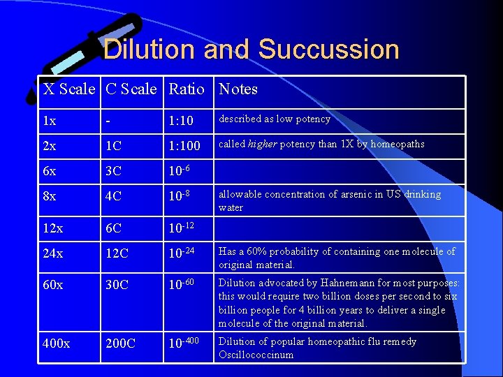 Dilution and Succussion X Scale C Scale Ratio Notes 1 x - 1: 10