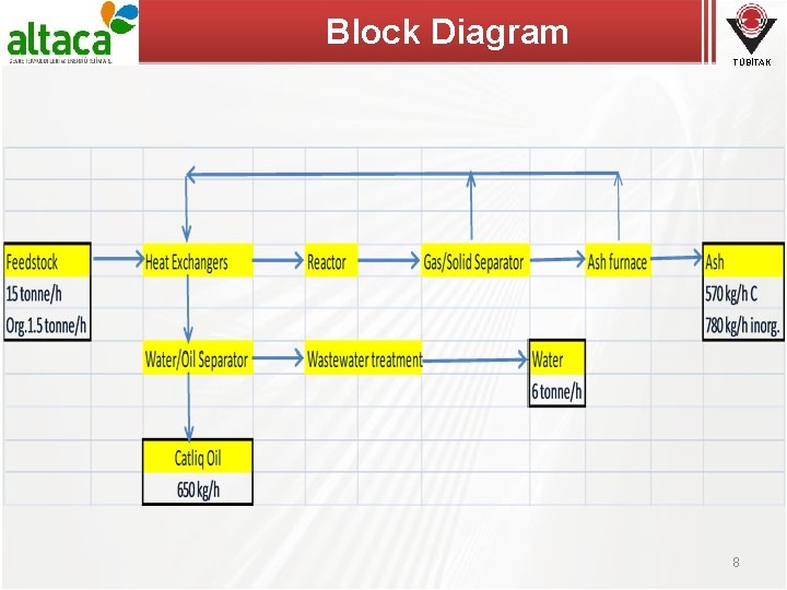 Block Diagram TÜBİTAK 8 