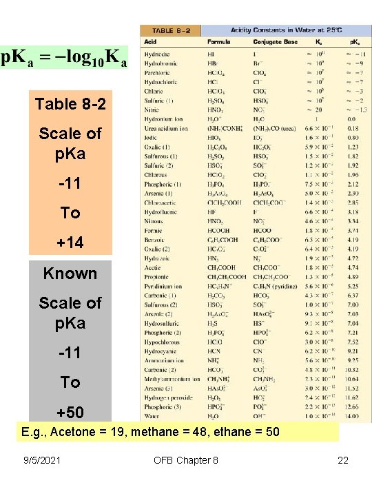 Table 8 -2 Scale of p. Ka -11 To +14 Known Scale of p.
