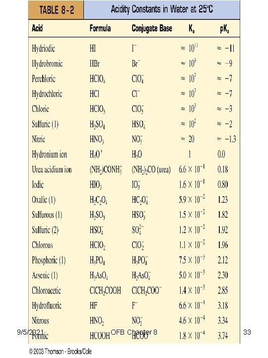 9/5/2021 OFB Chapter 8 33 
