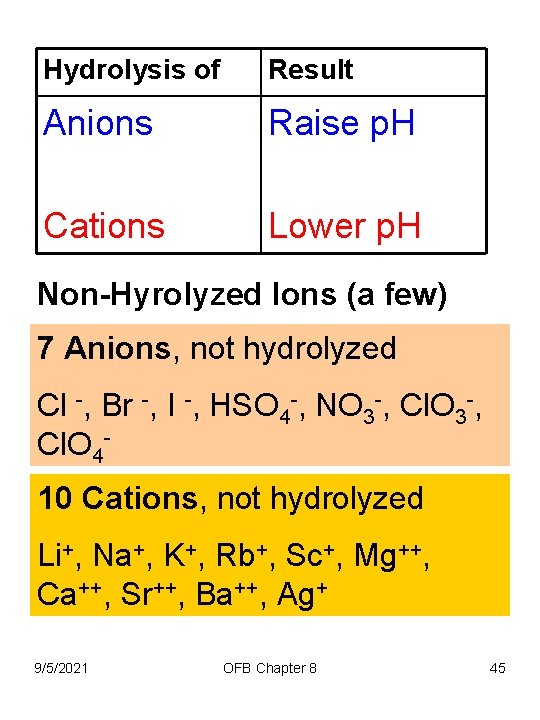 Hydrolysis of Result Anions Raise p. H Cations Lower p. H Non-Hyrolyzed Ions (a