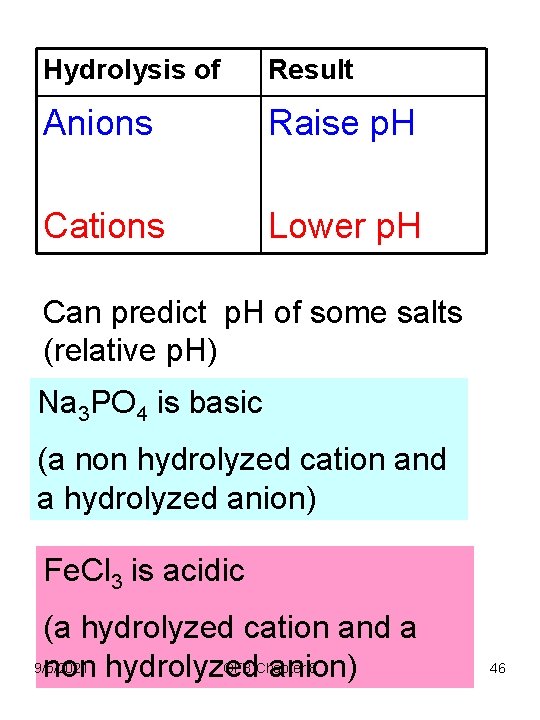 Hydrolysis of Result Anions Raise p. H Cations Lower p. H Can predict p.