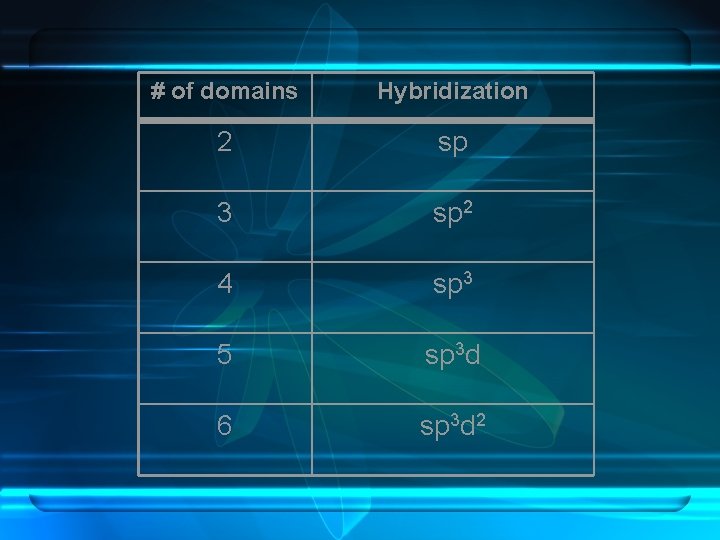 # of domains Hybridization 2 sp 3 sp 2 4 sp 3 5 sp