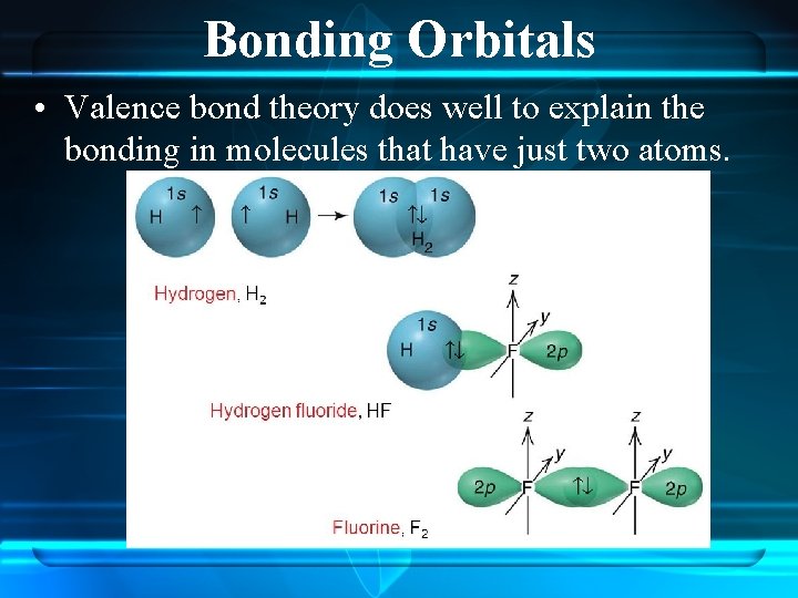 Bonding Orbitals • Valence bond theory does well to explain the bonding in molecules