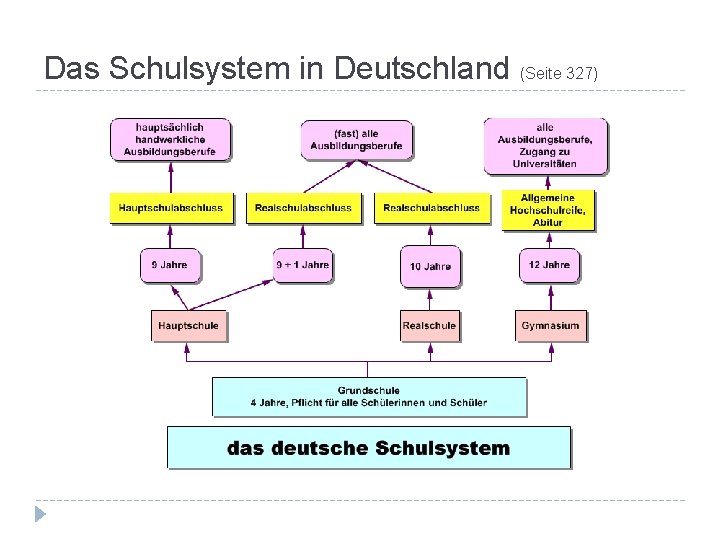 Das Schulsystem in Deutschland (Seite 327) 