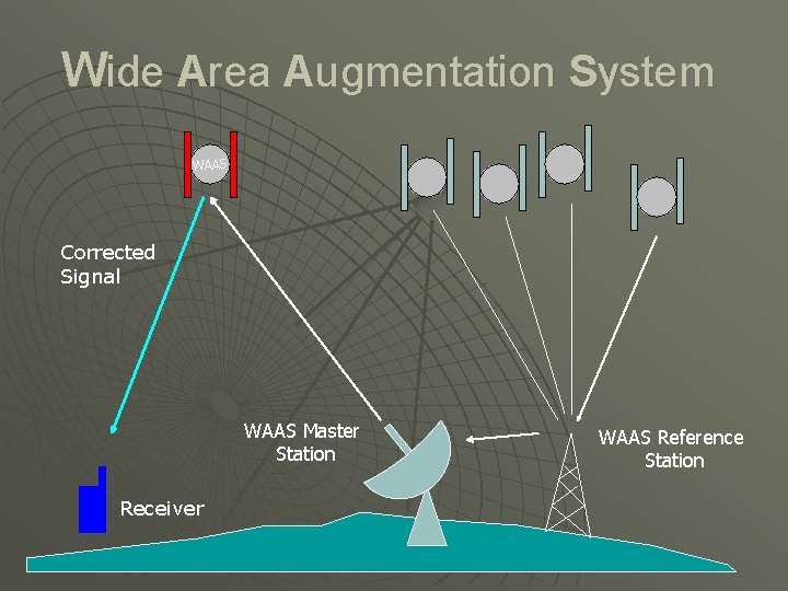 Wide Area Augmentation System WAAS Corrected Signal WAAS Master Station Receiver WAAS Reference Station