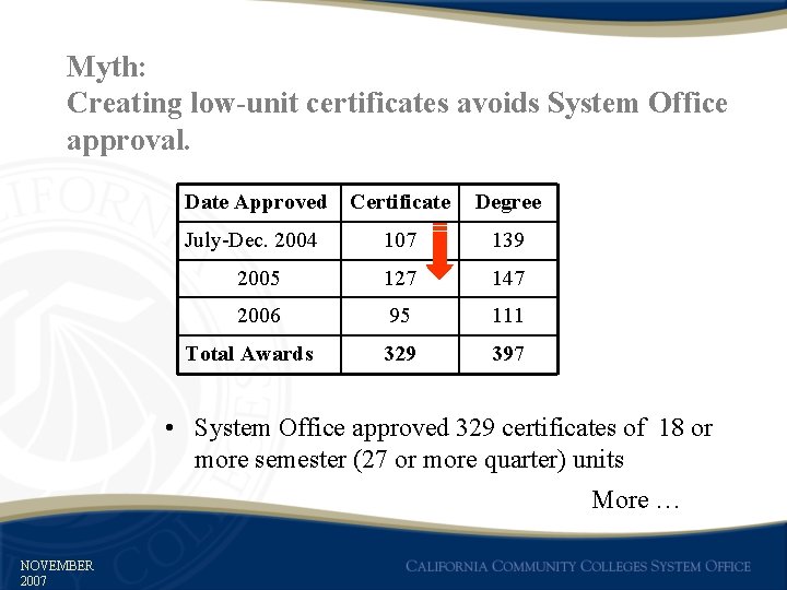 Myth: Creating low-unit certificates avoids System Office approval. Date Approved Certificate Degree July-Dec. 2004