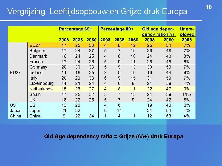 Vergrijzing: Leeftijdsopbouw en Grijze druk Europa Old Age dependency ratio = Grijze (65+) druk