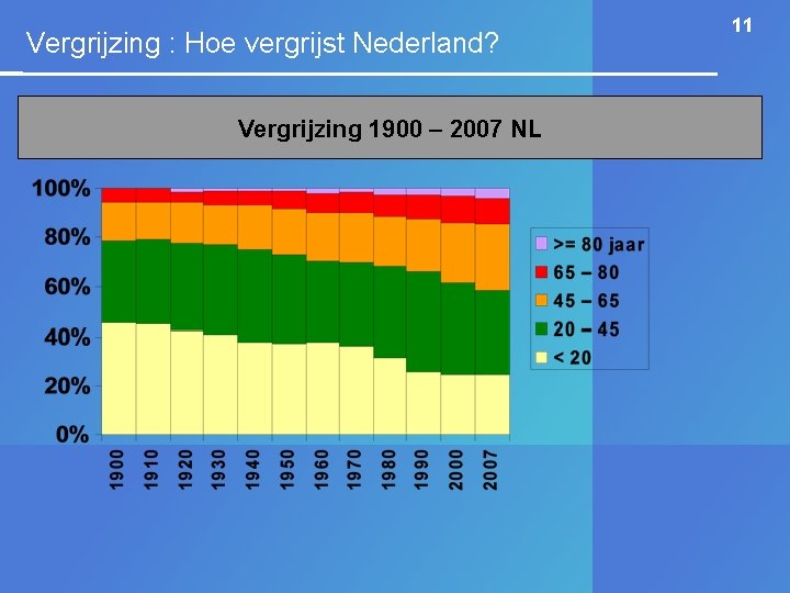 Vergrijzing : Hoe vergrijst Nederland? Vergrijzing 1900 – 2007 NL 11 
