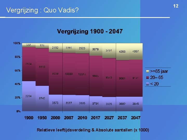 Vergrijzing : Quo Vadis? Relatieve leeftijdsverdeling & Absolute aantallen (x 1000) 12 