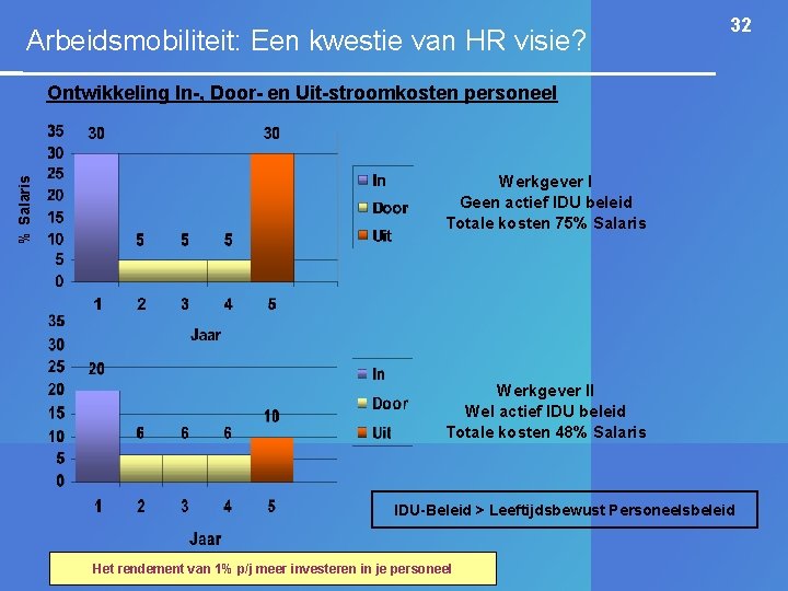 Arbeidsmobiliteit: Een kwestie van HR visie? 32 % Salaris Ontwikkeling In-, Door- en Uit-stroomkosten