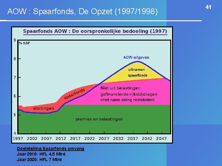 AOW : Spaarfonds, De Opzet (1997/1998) Doelstelling Spaarfonds omvang Jaar 2010: HFL 4, 5