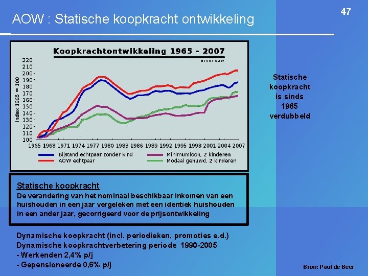 47 AOW : Statische koopkracht ontwikkeling Statische koopkracht is sinds 1965 verdubbeld Statische koopkracht