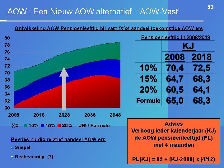 AOW : Een Nieuw AOW alternatief : 'AOW-Vast' 53 Ontwikkeling AOW Pensioenleeftijd bij vast