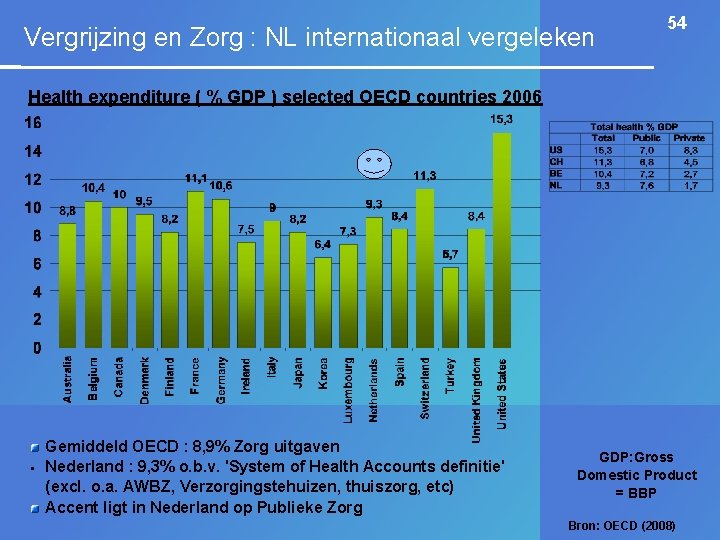 Vergrijzing en Zorg : NL internationaal vergeleken 54 Health expenditure ( % GDP )