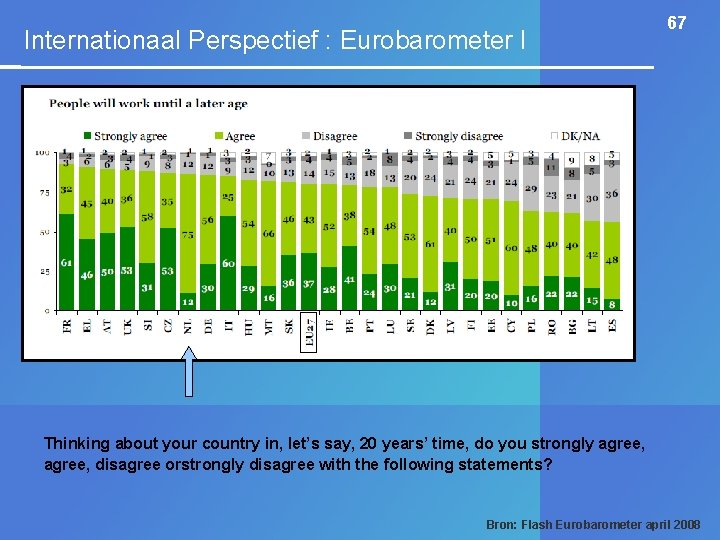 Internationaal Perspectief : Eurobarometer I 67 Thinking about your country in, let’s say, 20