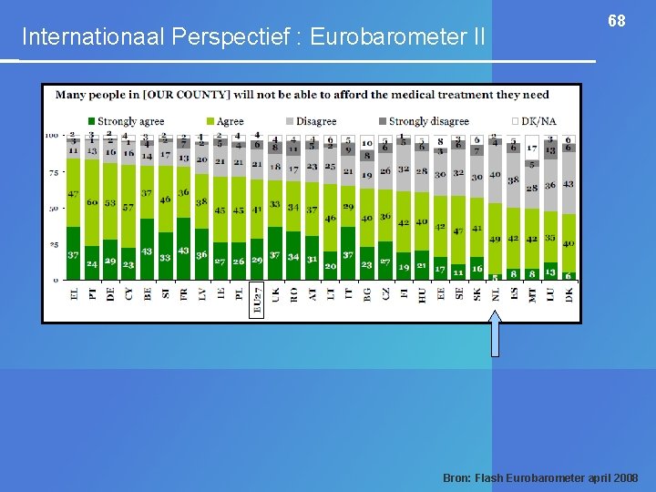 Internationaal Perspectief : Eurobarometer II 68 Bron: Flash Eurobarometer april 2008 