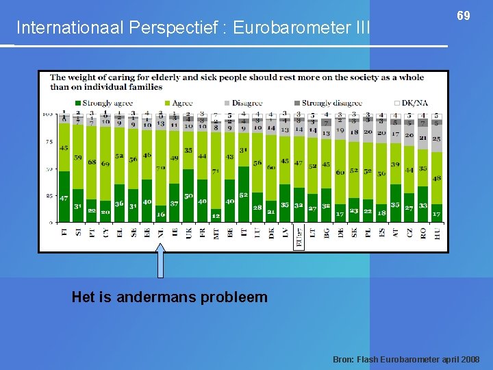 Internationaal Perspectief : Eurobarometer III 69 Het is andermans probleem Bron: Flash Eurobarometer april