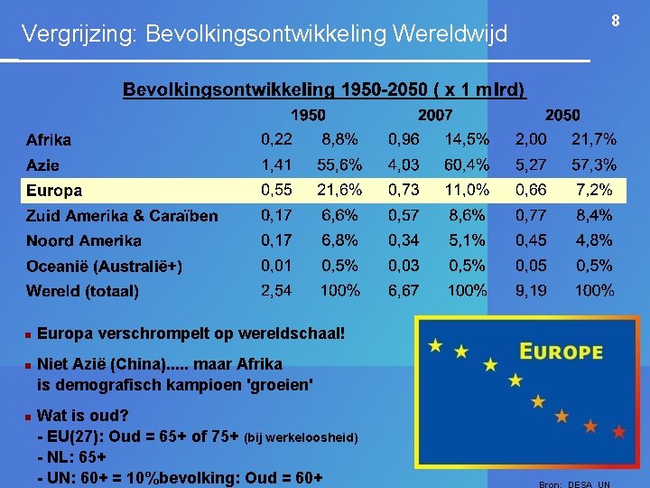 Vergrijzing: Bevolkingsontwikkeling Wereldwijd Europa verschrompelt op wereldschaal! Niet Azië (China). . . maar Afrika