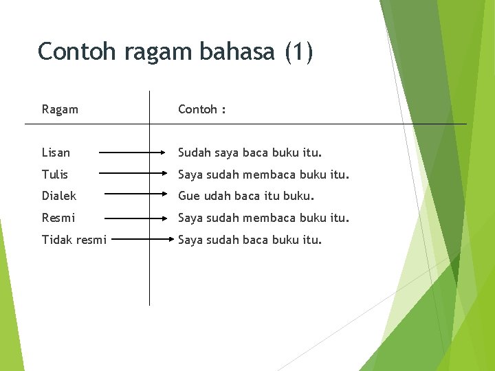 Contoh ragam bahasa (1) Ragam Contoh : Lisan Sudah saya baca buku itu. Tulis