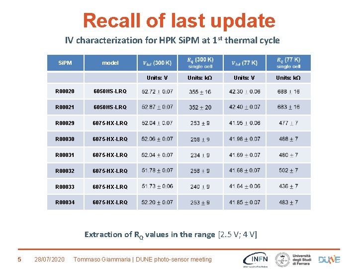 Recall of last update IV characterization for HPK Si. PM at 1 st thermal