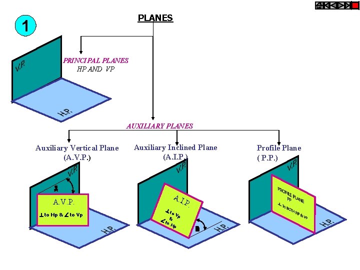 PLANES 1 PRINCIPAL PLANES HP AND VP AUXILIARY PLANES Auxiliary Vertical Plane (A. V.