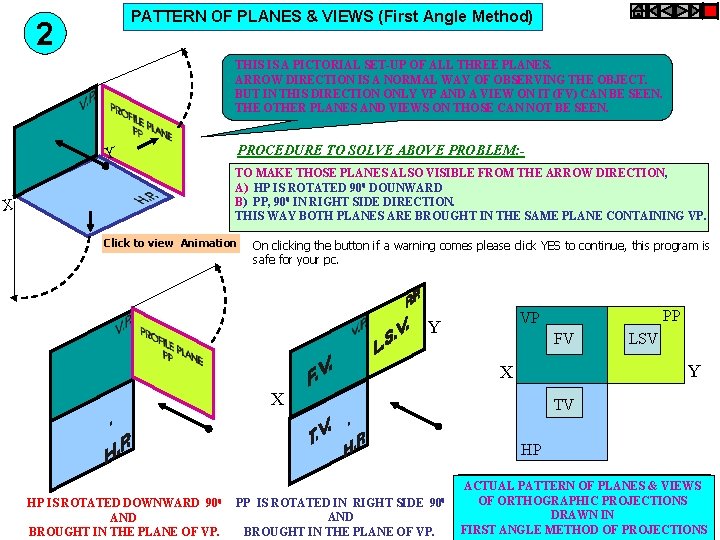PATTERN OF PLANES & VIEWS (First Angle Method) 2 THIS IS A PICTORIAL SET-UP