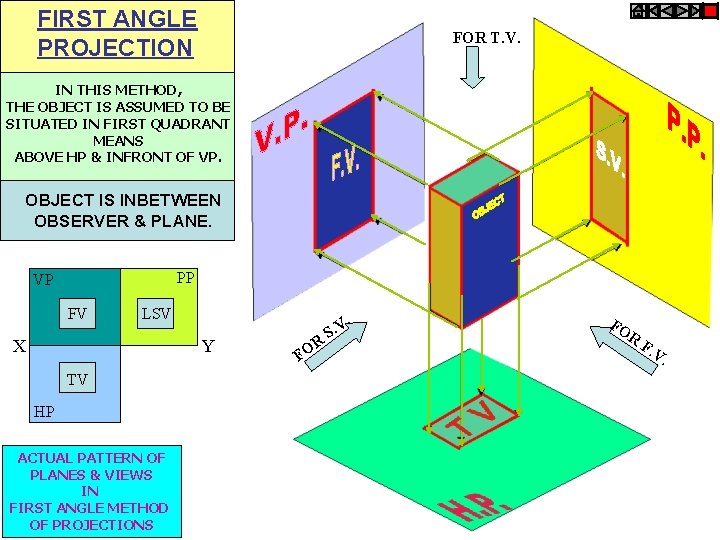 FIRST ANGLE PROJECTION FOR T. V. IN THIS METHOD, THE OBJECT IS ASSUMED TO