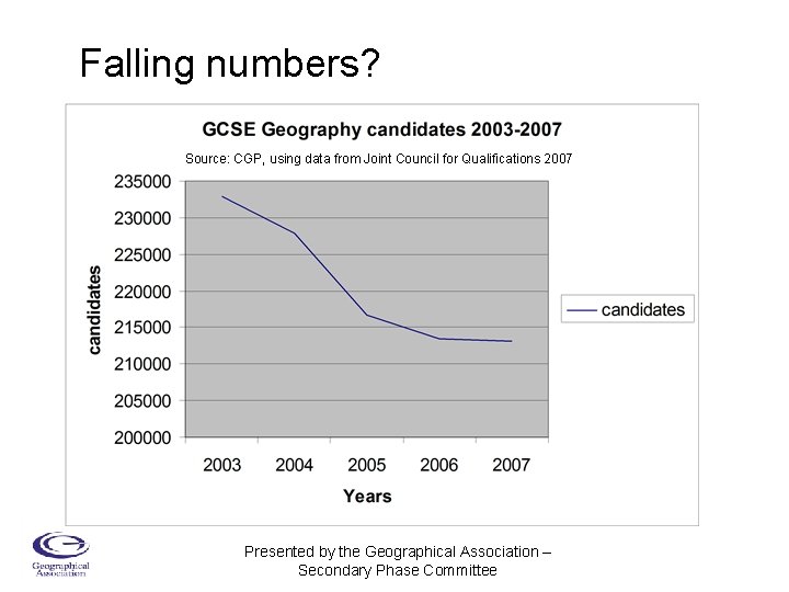 Falling numbers? Source: CGP, using data from Joint Council for Qualifications 2007 Presented by