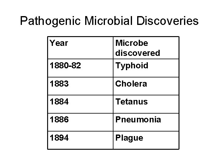 Pathogenic Microbial Discoveries Year 1880 -82 Microbe discovered Typhoid 1883 Cholera 1884 Tetanus 1886