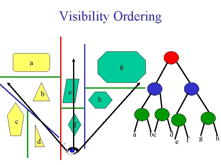 Visibility Ordering a g b c e h f d a bc d e