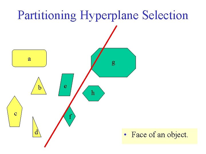 Partitioning Hyperplane Selection a g b c e h f d • Face of