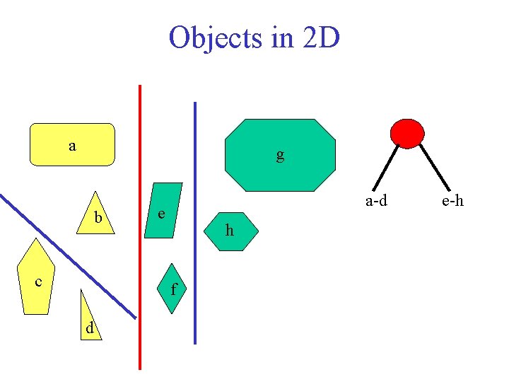 Objects in 2 D a g b c a-d e h f d e-h