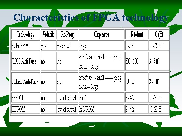 Characteristics of FPGA technology 