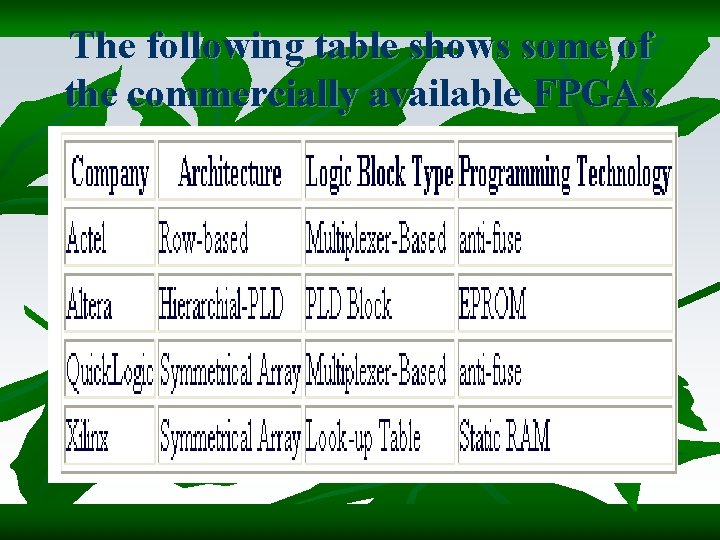 The following table shows some of the commercially available FPGAs 