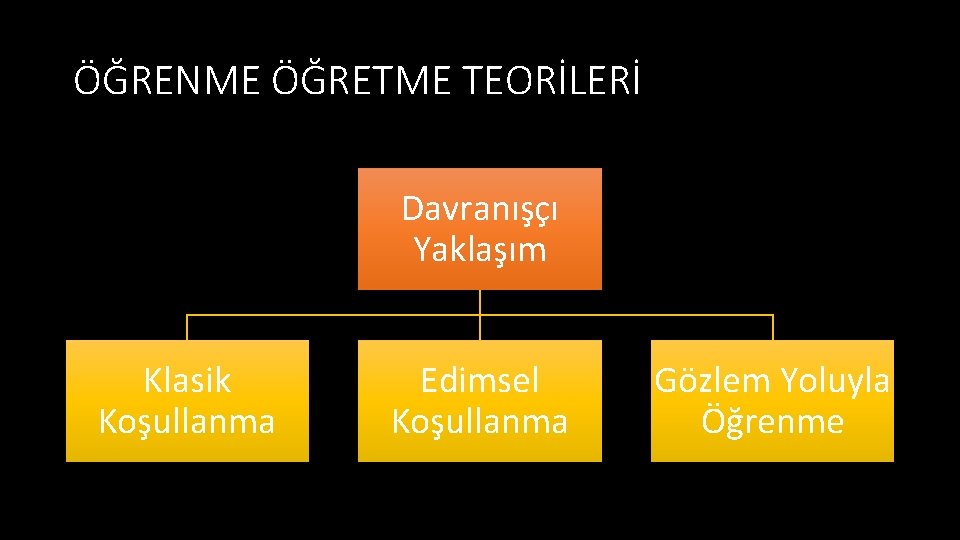 ÖĞRENME ÖĞRETME TEORİLERİ Davranışçı Yaklaşım Klasik Koşullanma Edimsel Koşullanma Gözlem Yoluyla Öğrenme 