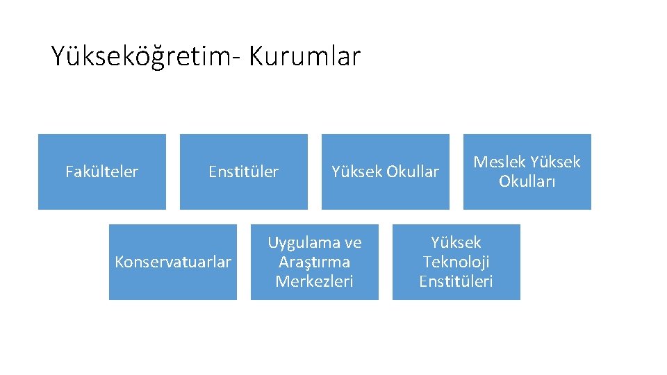 Yükseköğretim- Kurumlar Fakülteler Enstitüler Konservatuarlar Yüksek Okullar Uygulama ve Araştırma Merkezleri Meslek Yüksek Okulları