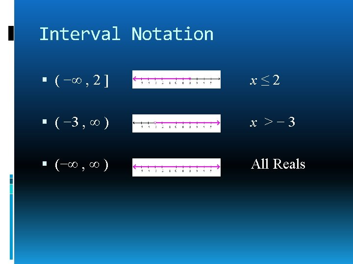 Interval Notation ( −∞ , 2 ] x≤ 2 ( − 3 , ∞