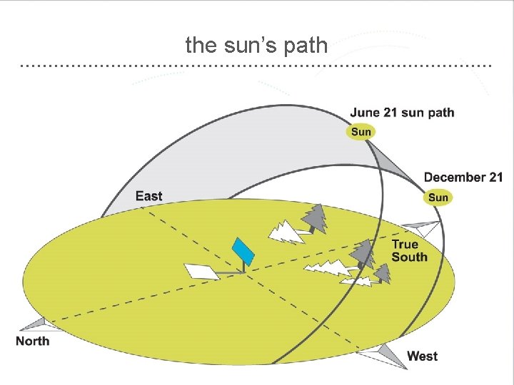 the sun’s path 