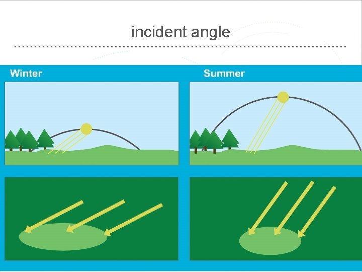 incident angle 