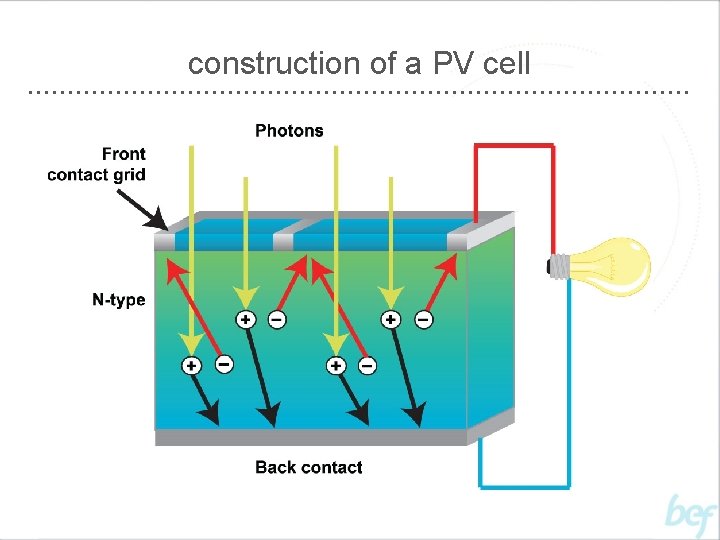 construction of a PV cell 